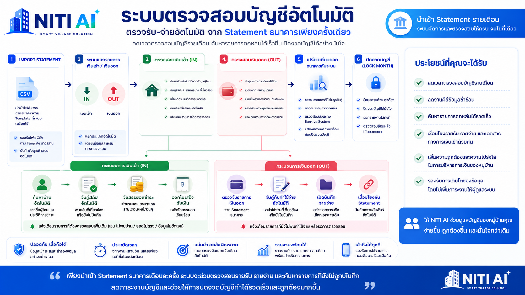 ระบบตรวจสอบบัญชีอัตโนมัติจาก Statement ธนาคาร NITI AI
